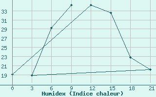 Courbe de l'humidex pour Rabiah