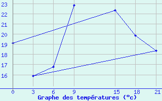 Courbe de tempratures pour Sallum Plateau