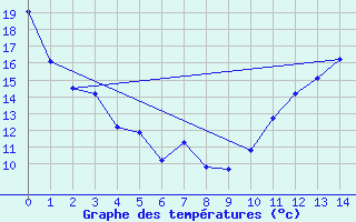 Courbe de tempratures pour Jonquiere