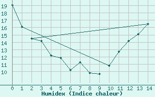 Courbe de l'humidex pour Jonquiere