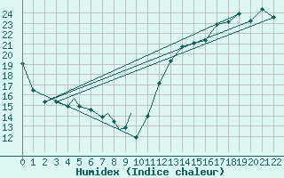 Courbe de l'humidex pour Hamilton Airport