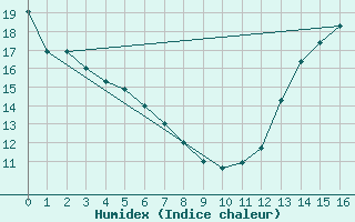 Courbe de l'humidex pour Saint-Camille-de-Lellis