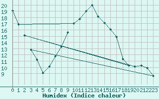 Courbe de l'humidex pour Talarn