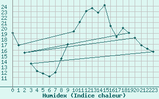 Courbe de l'humidex pour Quimperl (29)