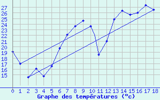 Courbe de tempratures pour Geilenkirchen