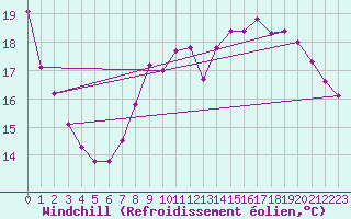 Courbe du refroidissement olien pour Bussy (60)