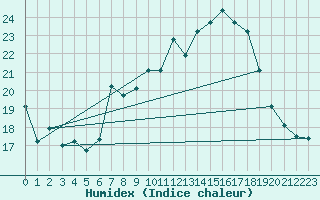 Courbe de l'humidex pour Oron (Sw)