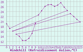 Courbe du refroidissement olien pour Pertuis - Grand Cros (84)