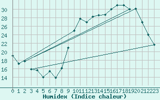 Courbe de l'humidex pour Laqueuille (63)