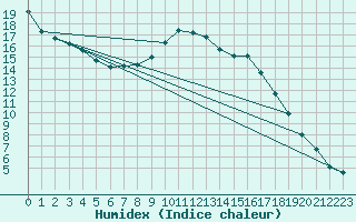 Courbe de l'humidex pour Preonzo (Sw)