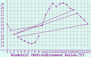 Courbe du refroidissement olien pour Guidel (56)