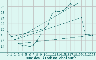 Courbe de l'humidex pour Sisteron (04)