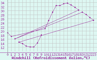 Courbe du refroidissement olien pour Saint-Paul-lez-Durance (13)