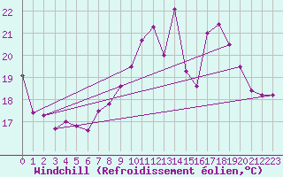 Courbe du refroidissement olien pour Cap Corse (2B)