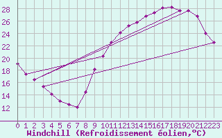 Courbe du refroidissement olien pour Angers-Beaucouz (49)