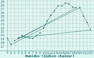 Courbe de l'humidex pour Dijon / Longvic (21)