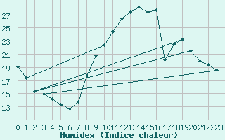 Courbe de l'humidex pour Carpentras (84)