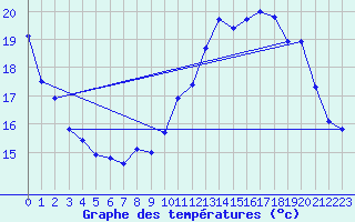 Courbe de tempratures pour Coulommes-et-Marqueny (08)