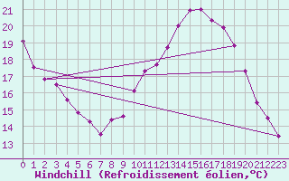 Courbe du refroidissement olien pour Orange (84)