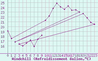 Courbe du refroidissement olien pour Biarritz (64)
