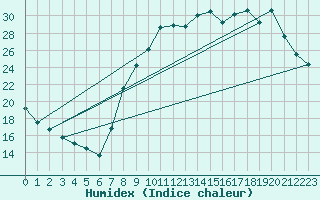 Courbe de l'humidex pour Nancy - Essey (54)