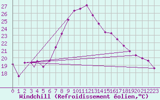 Courbe du refroidissement olien pour Eilat