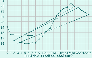 Courbe de l'humidex pour Le Mans (72)