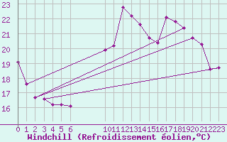 Courbe du refroidissement olien pour Hestrud (59)