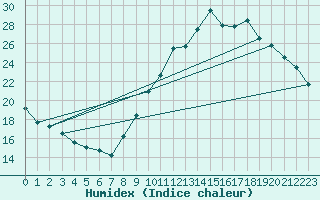 Courbe de l'humidex pour Guidel (56)