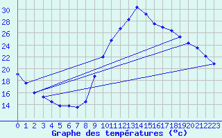 Courbe de tempratures pour Le Luc - Cannet des Maures (83)