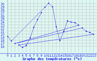 Courbe de tempratures pour Kuemmersruck