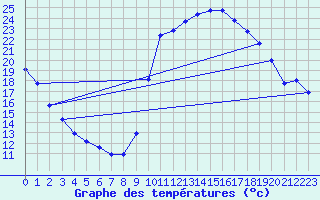 Courbe de tempratures pour Besanon (25)