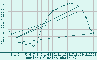 Courbe de l'humidex pour Herserange (54)