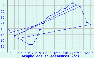 Courbe de tempratures pour Orlans (45)