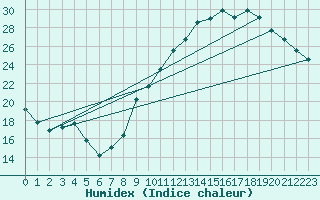 Courbe de l'humidex pour Als (30)