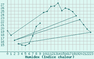 Courbe de l'humidex pour Madrid / Retiro (Esp)