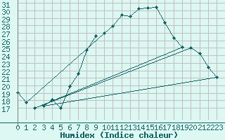 Courbe de l'humidex pour Lilienfeld / Sulzer