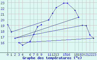 Courbe de tempratures pour Biskra