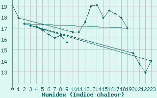 Courbe de l'humidex pour Brest (29)