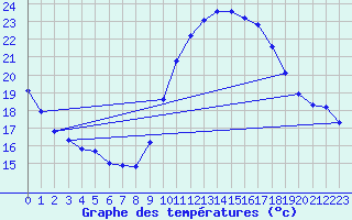 Courbe de tempratures pour Narbonne-Ouest (11)