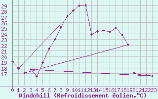 Courbe du refroidissement olien pour Belm