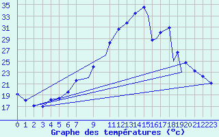 Courbe de tempratures pour Logrono (Esp)