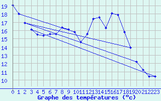 Courbe de tempratures pour Hilgenroth