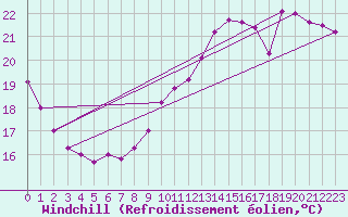 Courbe du refroidissement olien pour Roissy (95)