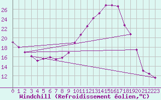 Courbe du refroidissement olien pour Gourdon (46)