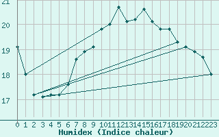 Courbe de l'humidex pour Berne Liebefeld (Sw)