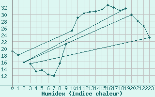 Courbe de l'humidex pour Niort (79)