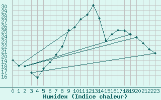 Courbe de l'humidex pour Soria (Esp)