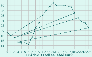 Courbe de l'humidex pour Timimoun