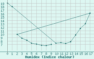 Courbe de l'humidex pour Holland Rock